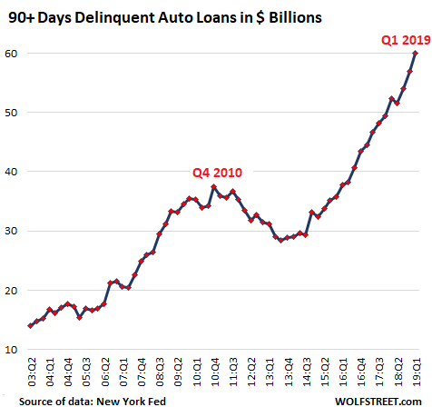 Image result for image of auto loan loss rates