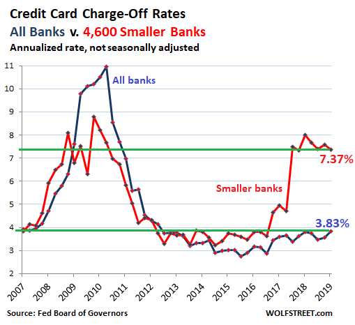 Image result for image of auto loan loss rates