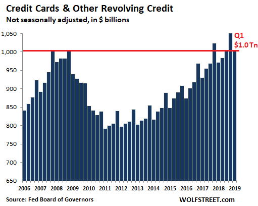 US-consumer-credit-cards-2019-Q1.png