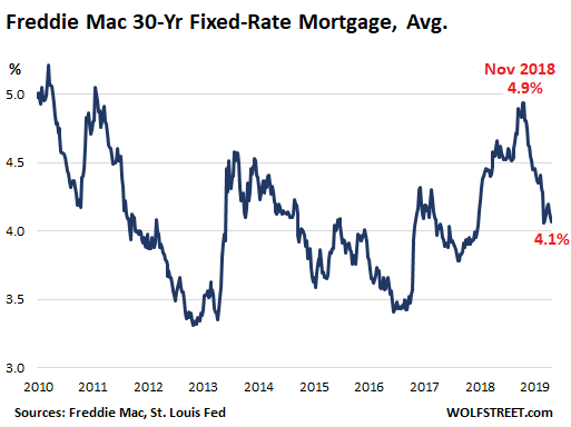 Freddie Mac Mortgage Rates Chart