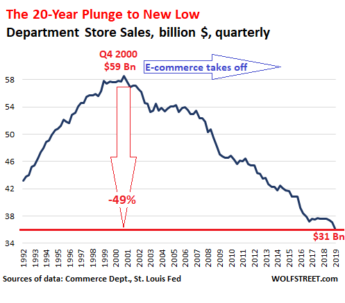 E Commerce Crushes Mall Retailers One By One Here S The Data