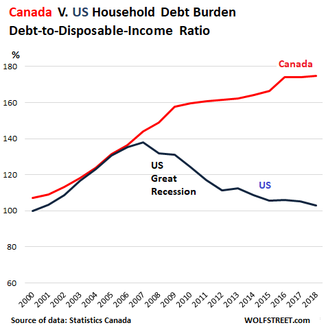 Canadian Household Debt Chart