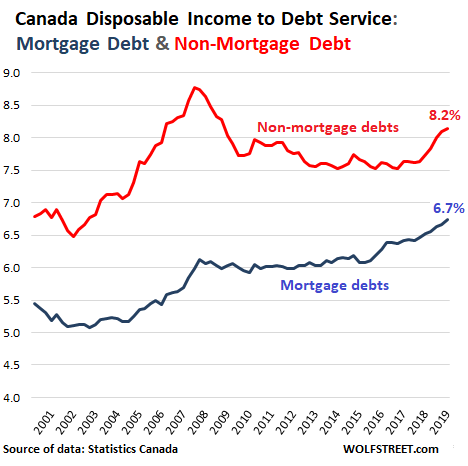 Canadian Household Debt Chart