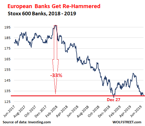 Inspired By Deutsche Bank Death Spiral European Banks Sink To Dec - the notable thing about european bank stocks is just how brutally they ve gotten crushed and re crushed since may 2007 when after a blistering bubble