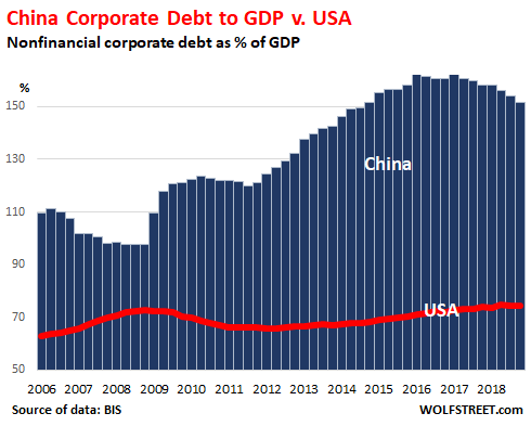 Us Corporate Debt To Gdp Chart