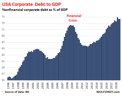 Global-Corp-debt-gdp-2018-q1-24-USA.png