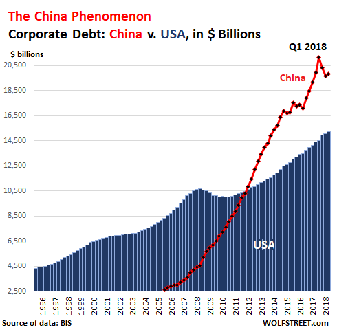 The Countries with the Most Monstrous Corporate Debt Pileups: US Fizzles in  24th Place! Canada Shines in 11th Place