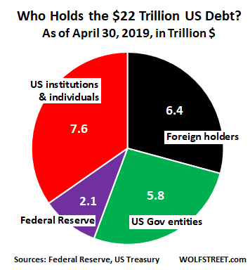 Who Bought The Nearly 1 Trillion Of New Us Government Debt Over