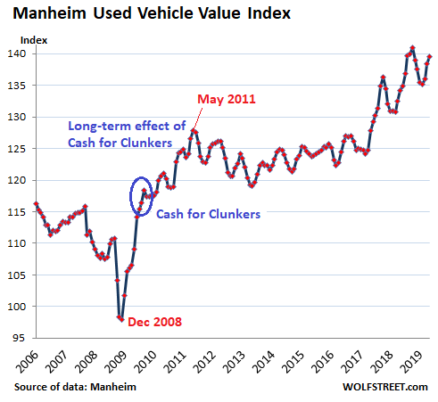 Cash For Clunkers Chart