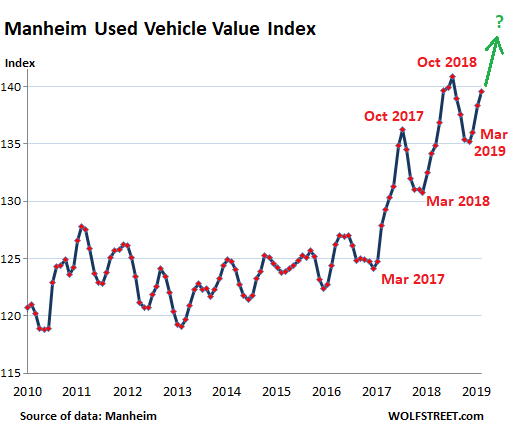 Used Car Wholesale Prices Surge Retail Volume Drops. New Cars