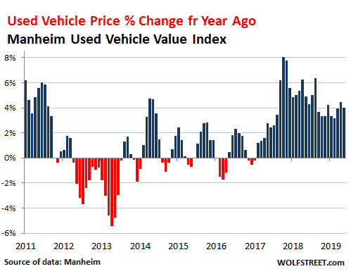 Used Car Value Chart