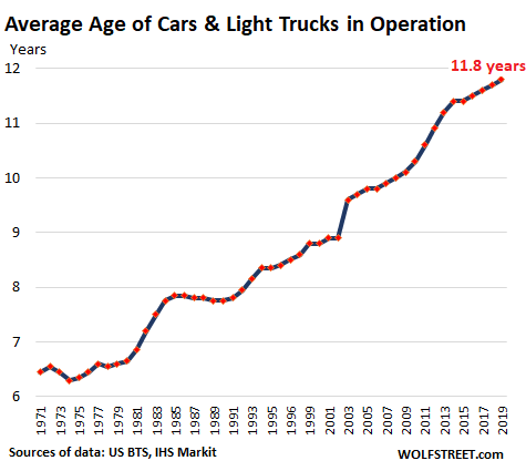 Average Miles Driven Per Vehicle Drop To 1992 Level Automakers Not Amused Wolf Street