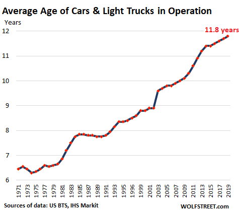 Average miles on car per year