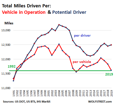 Average Miles Driven per Vehicle Drop to 1992 Level ...