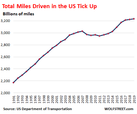 Mileage per sale year used car