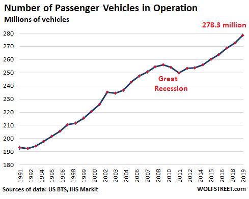 Average Miles Driven Per Vehicle Drop To 1992 Level Automakers Not Amused Wolf Street