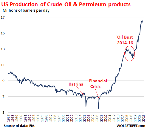 Shale Oil Price Chart