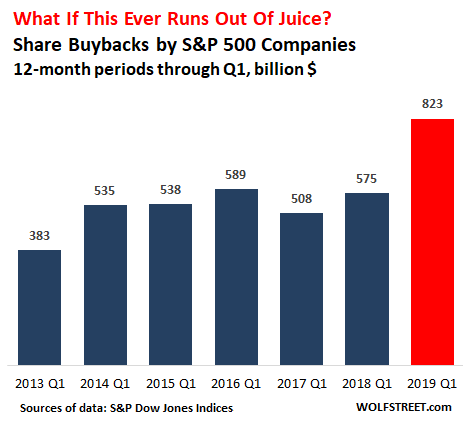 buybacks buyback queens juice biggest if rally artificially inflated corporate growing market run they profess experts positive sign some