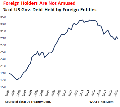 Who Bought The Nearly 1 Trillion Of New Us Government Debt Over