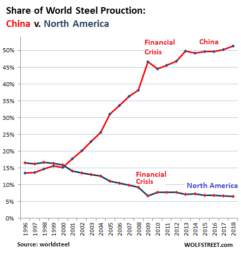 Crude Steel Production China Knocks The Socks Off Rest Of The World Wolf Street