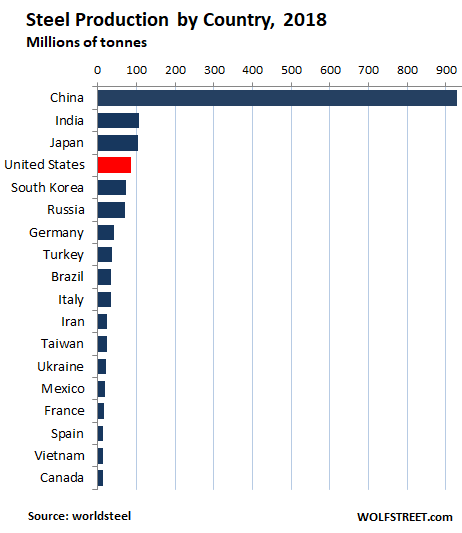 Image result for country comparison steel production