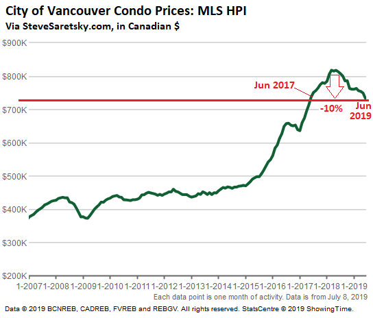 Vancouver House Price Chart