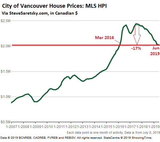 Calgary Home Price Chart