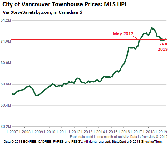 Update On The Worsening Housing Bust In Vancouver Canada Spring