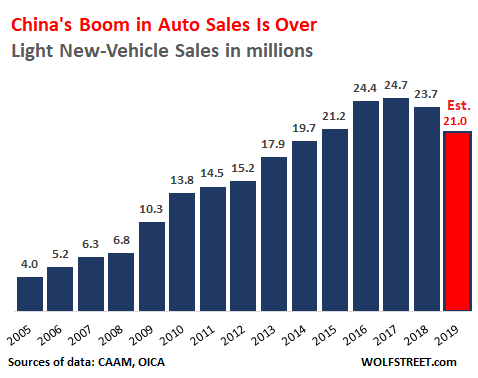 China Auto Sales Spiral Down But This Time It S Different