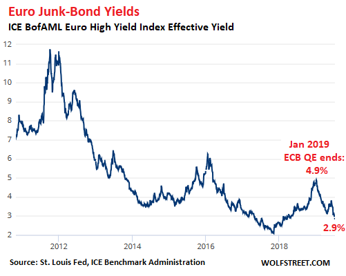 European Bond Yields Chart