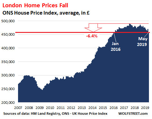 London Property Prices Chart