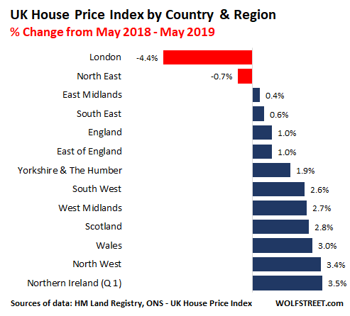 London House Price Chart