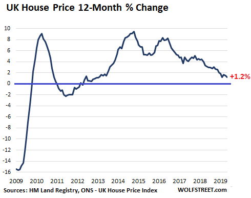 House Price Index Chart Uk