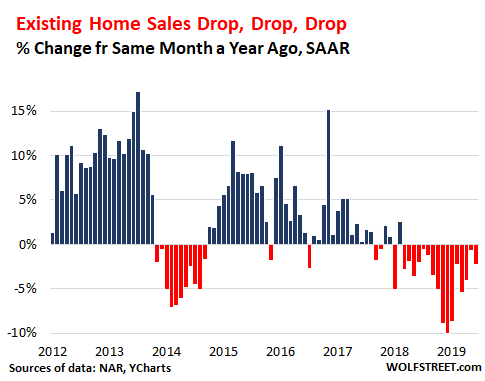 Us Existing Home Sales Chart