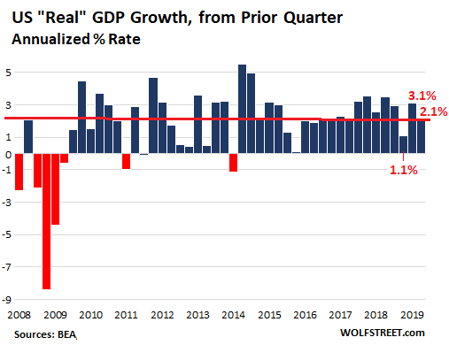 US-GDP-2019-Q2-growth-quarterly-annualized.png