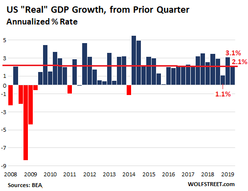 Us Gdp Growth Chart By Year