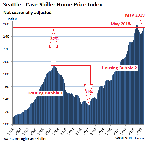 Case Shiller Historical Chart