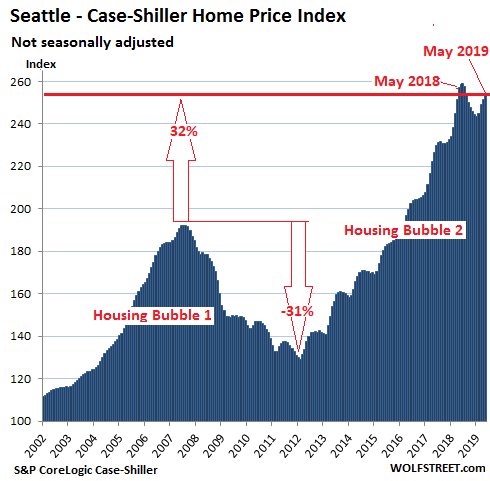 Tokyo Housing Price Chart