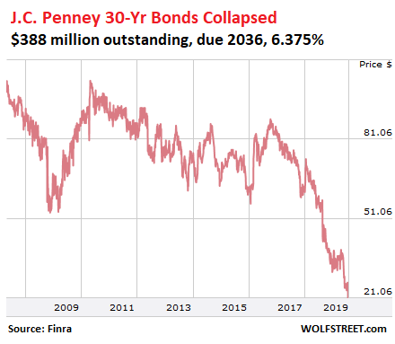 Why J.C. Penney Stock Lost 11% Last Month