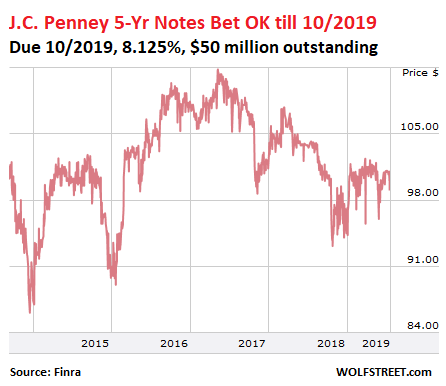 Why J.C. Penney Stock Lost 11% Last Month