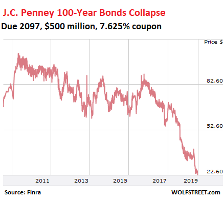 J. C. Penney Stock an 'Option on Survival' After Earnings Loss