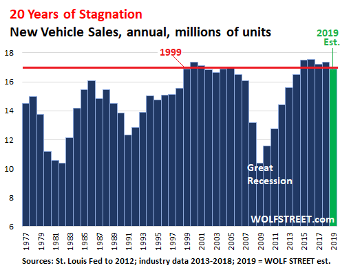 New Vehicle Sales Fall To 1999 Levels How To Grow Revenues