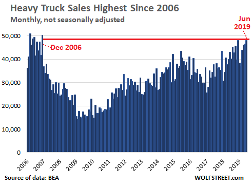 Truck Class Chart