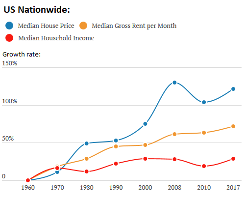 Salary To House Price Chart