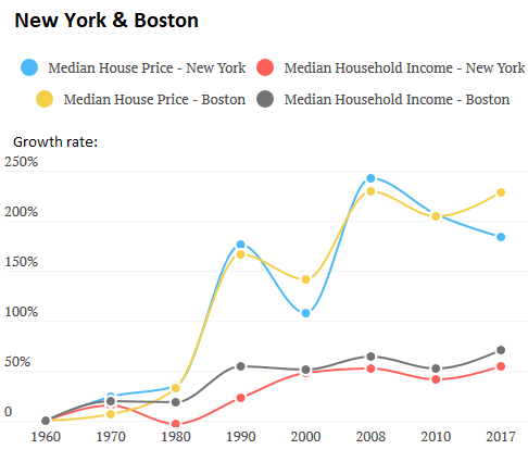 Boston Housing Prices Chart