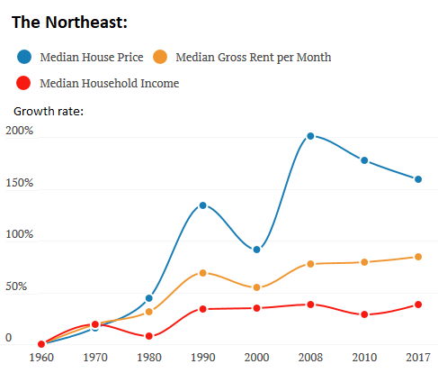 House Price Chart Us