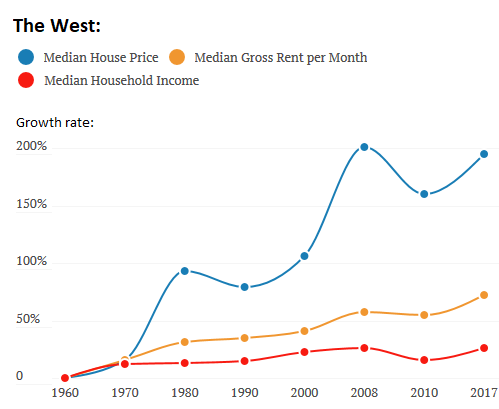 Real Median Household Income in the United States (MEHOINUSA672N), FRED
