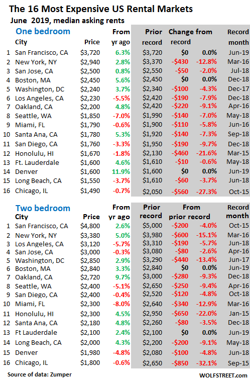 Apartment Rents Fall In Seattle Southern California New York - but in 2018 when rents were surging in los angeles its 2 br rents had briefly moved into second pos!   ition ahead of new york city