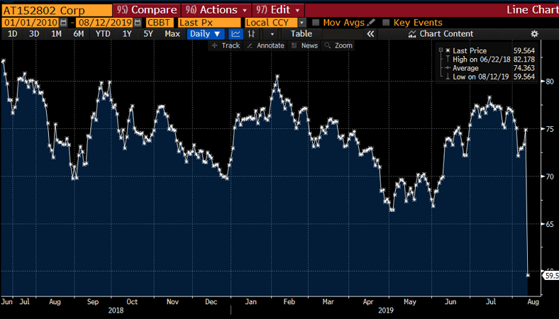 Argentina Blue Dollar Chart