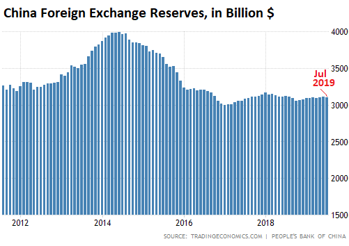 https://wolfstreet.com/wp-content/uploads/2019/08/China-foreign-exchange-reserves-2019-07.png